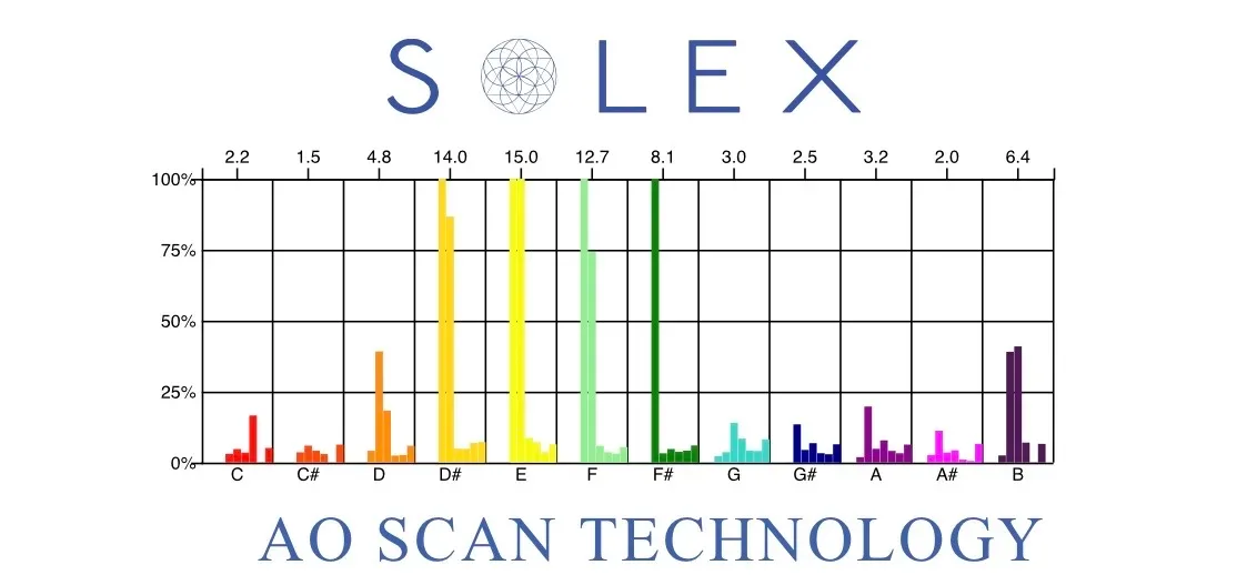 SOLEX AO Scan technology chart showing frequency readings across musical notes
